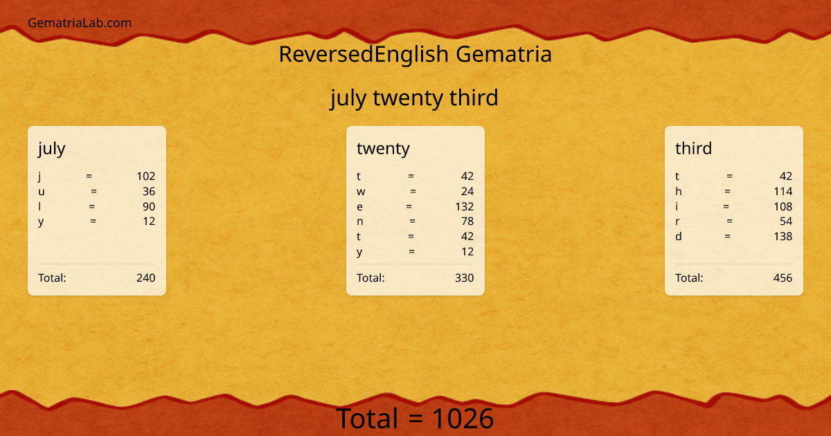 july twenty third in reversedEnglish Gematria